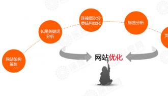 企業營銷型網站優化要注意的五大細節