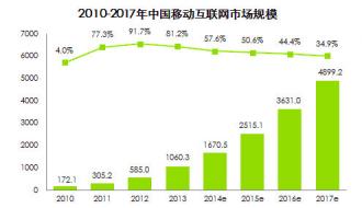微信、微博盛行，企業還要不要官方營銷手機型網站